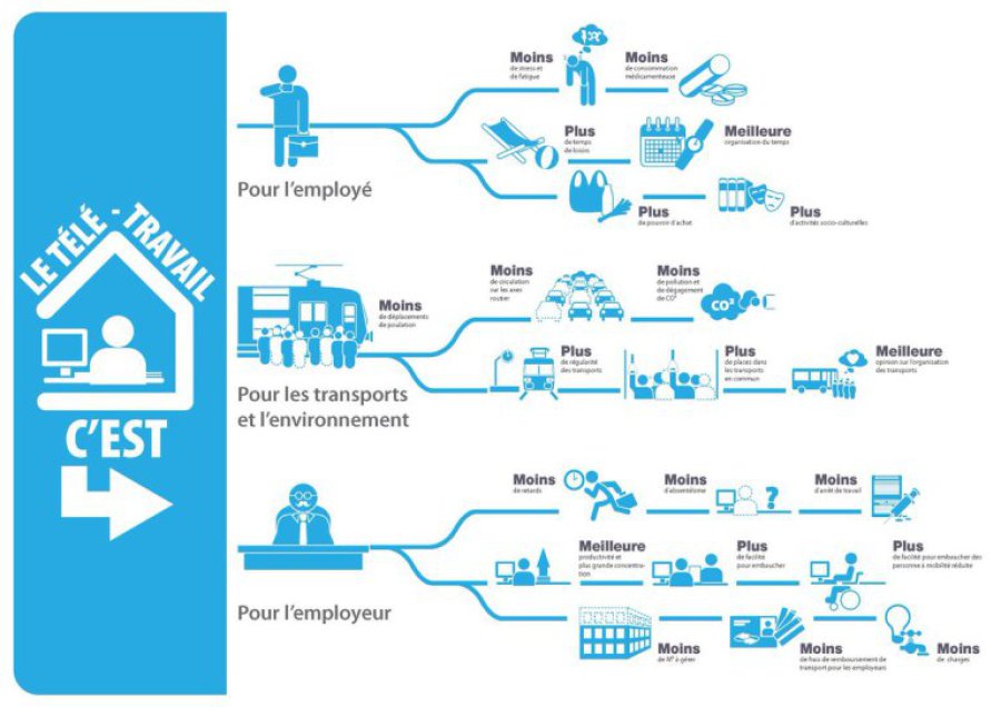 avantages du teletravail a domicile