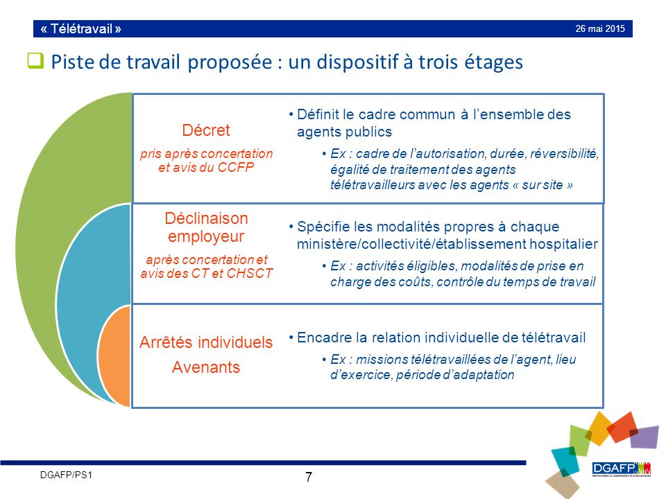 decret teletravail 2015