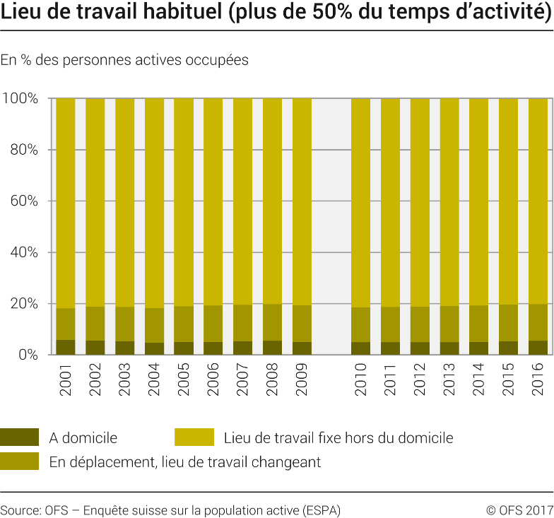 emploi biostatisticien teletravail