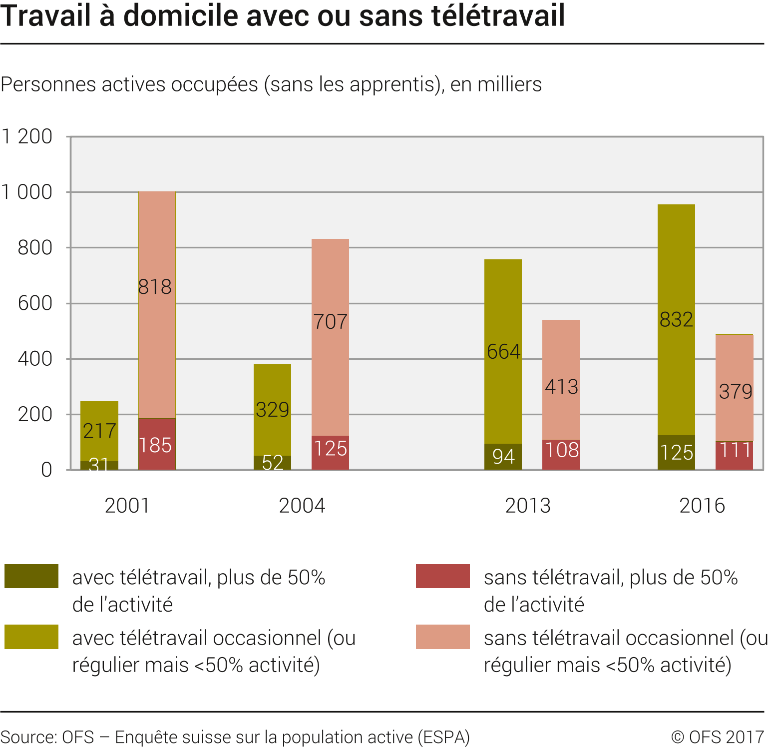 emploi biostatisticien teletravail