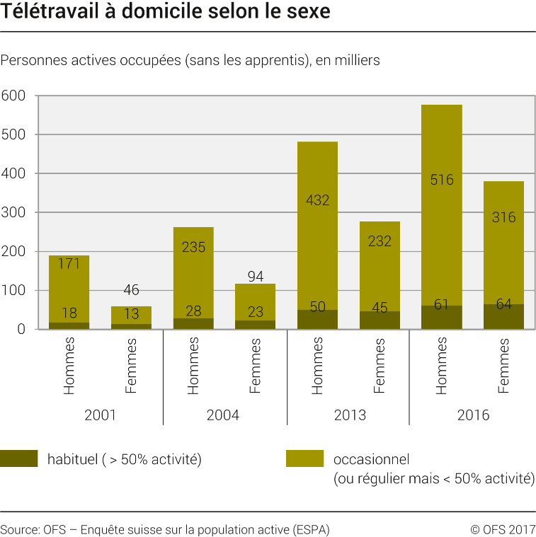 emploi biostatisticien teletravail