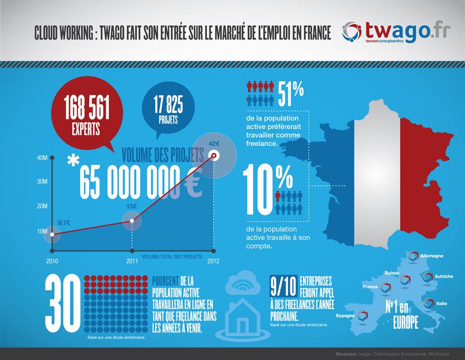 emploi teletravail freelance