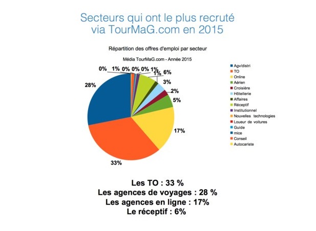 emploi teletravail tourisme