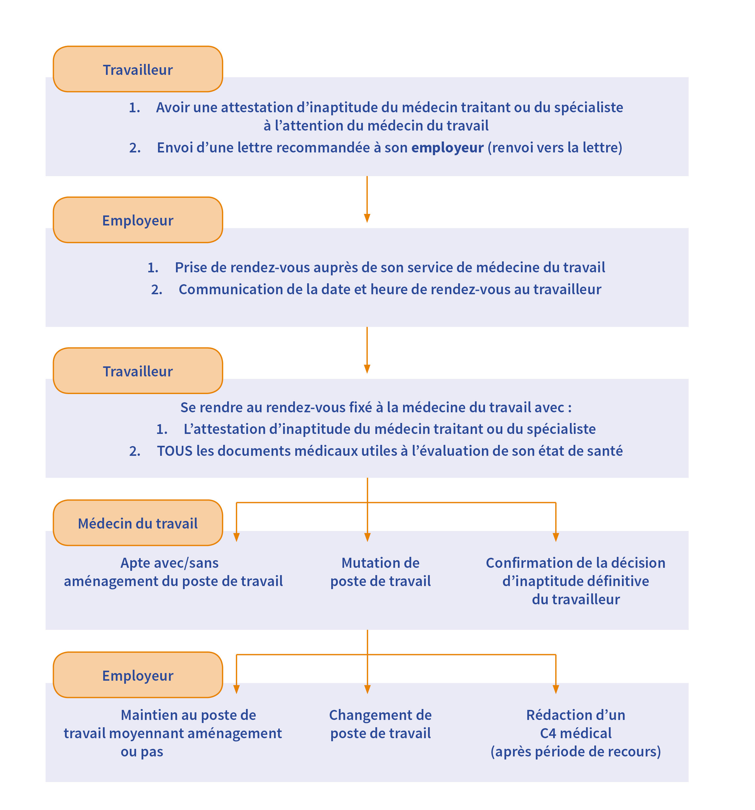 formulaire travail a la maison
