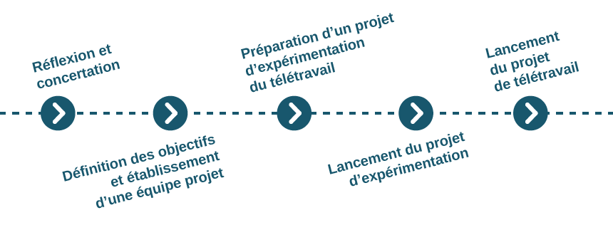 le teletravail en entreprise