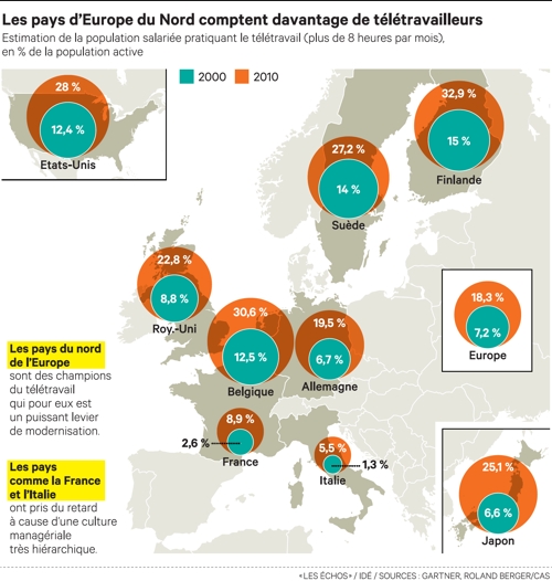 le teletravail en europe