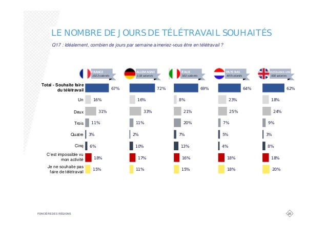 le teletravail en europe