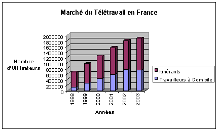 le teletravail en france