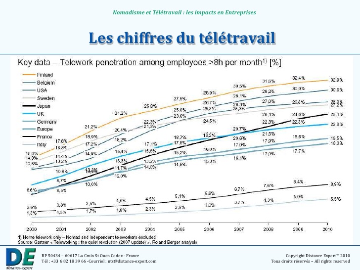 le teletravail en france