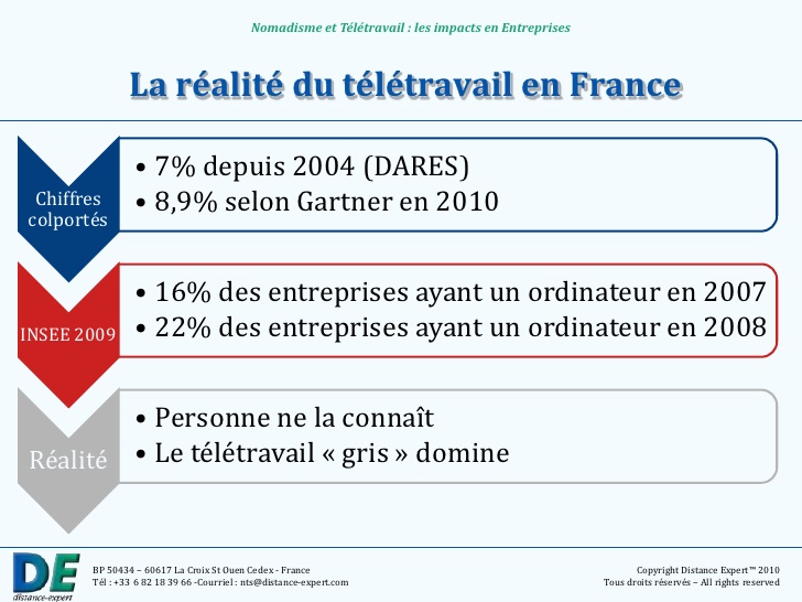 le teletravail en france
