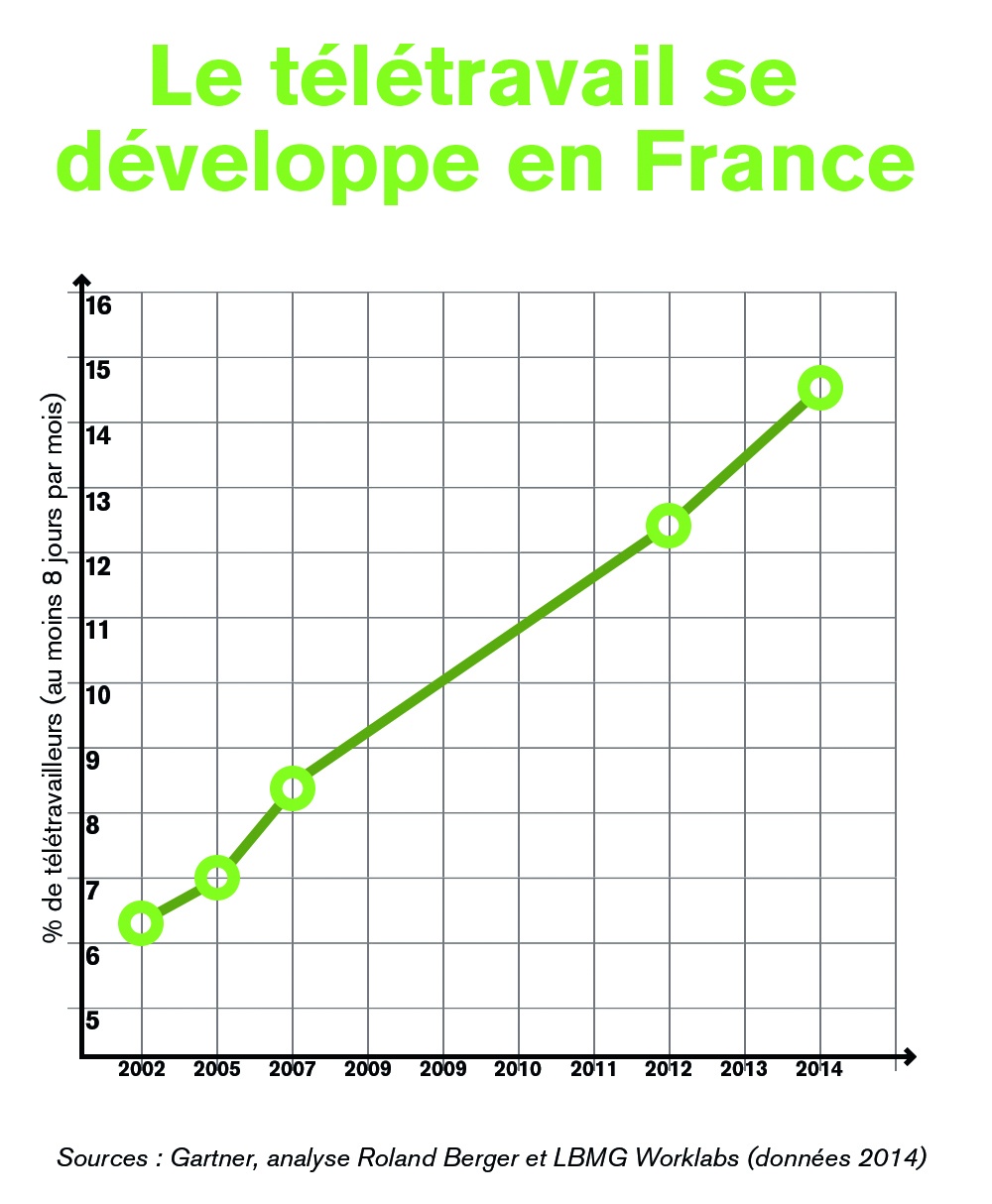 le teletravail en france