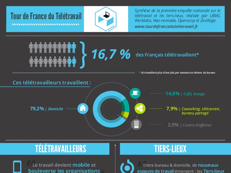 le teletravail en france