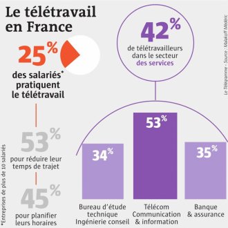 le teletravail est il efficace