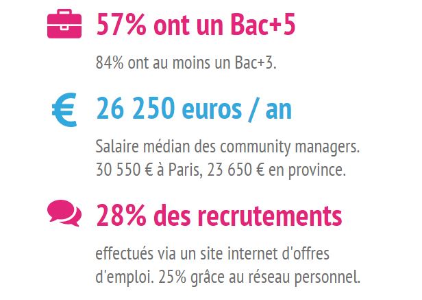 offre emploi teletravail community manager