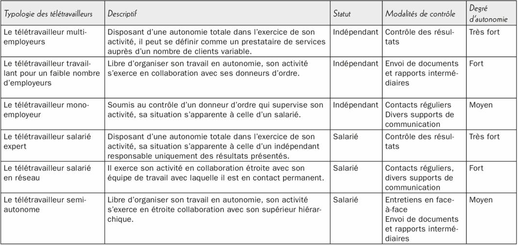 offre emploi teletravail independant