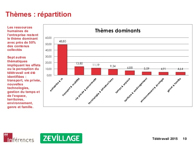 teletravail 2015