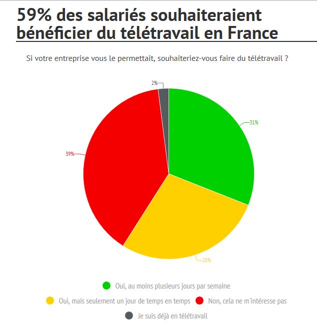 teletravail 59