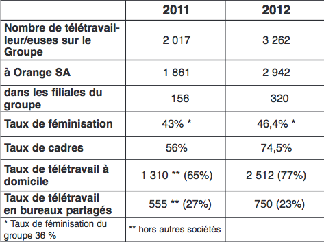 teletravail 61