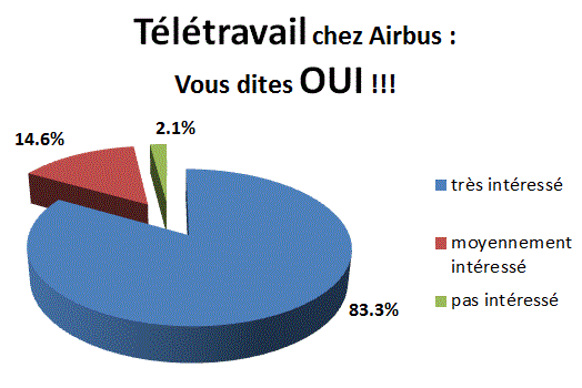 teletravail 83