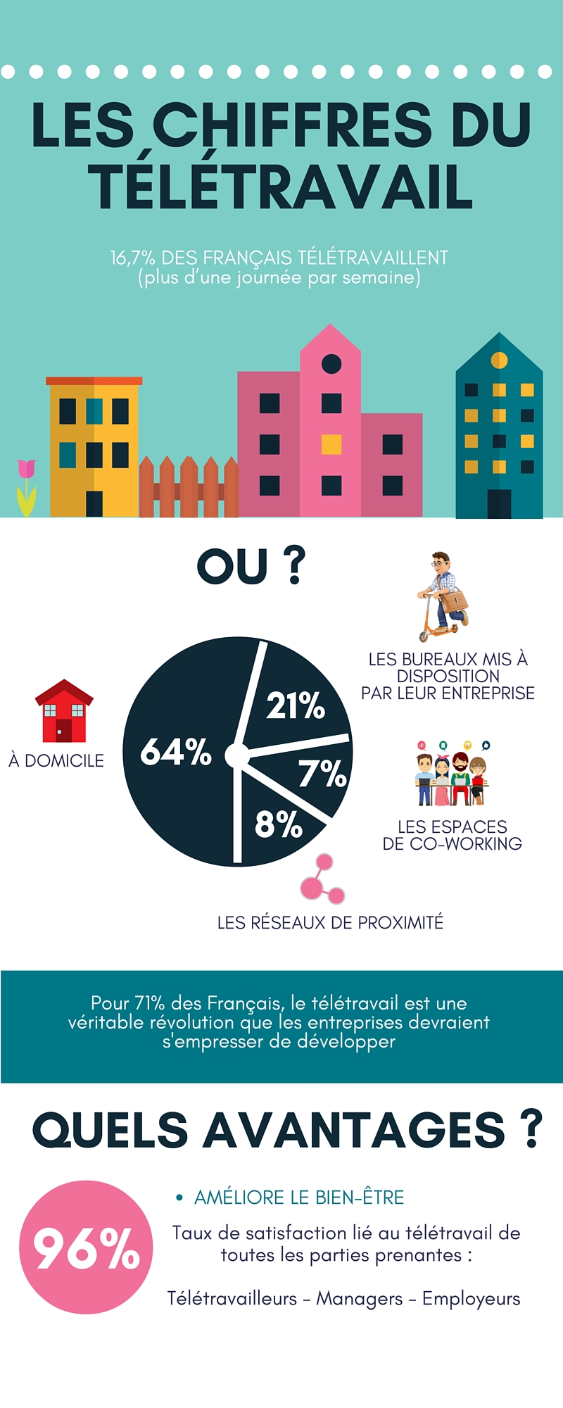 teletravail a domicile lille