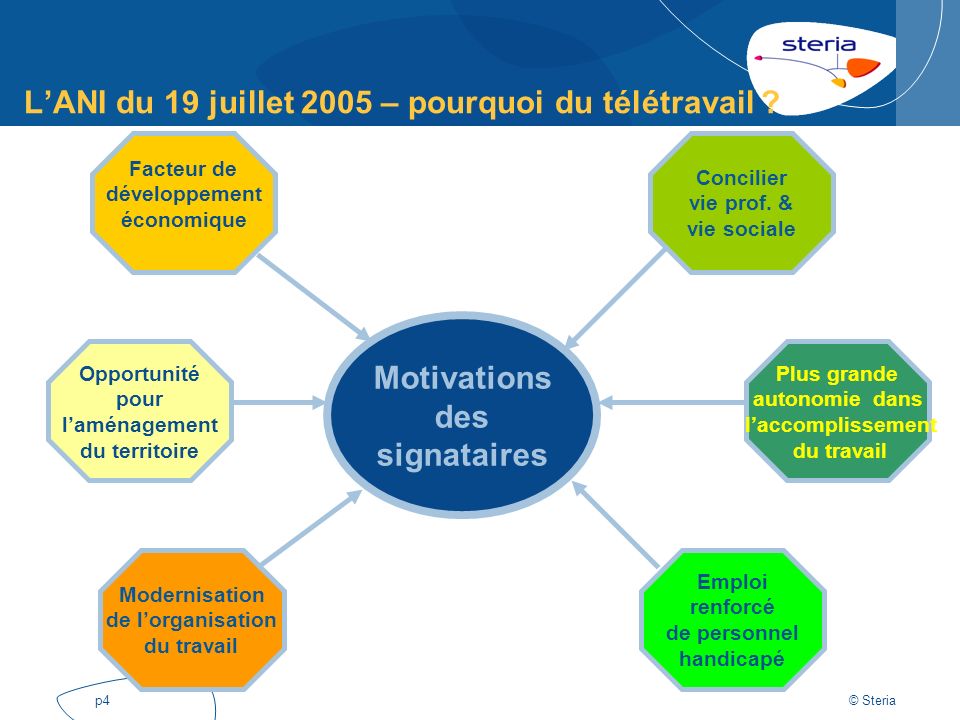 teletravail ani 19 juillet 2005