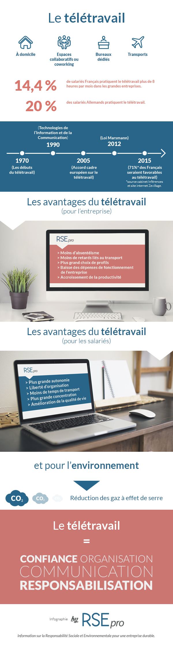 teletravail annees 70