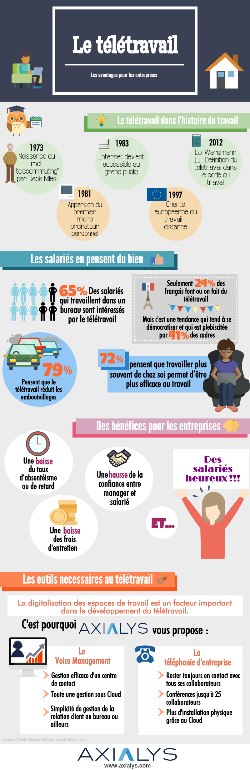 teletravail annees 70