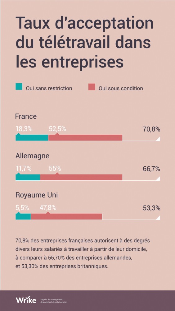 teletravail annees 70