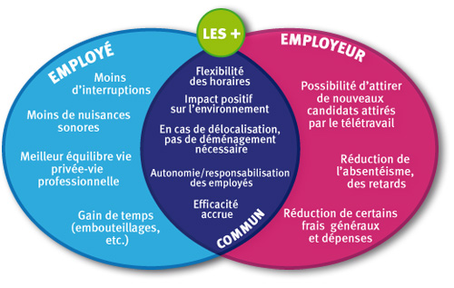 teletravail avantage