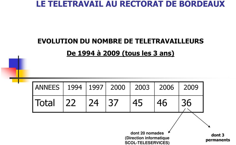 teletravail bordeaux