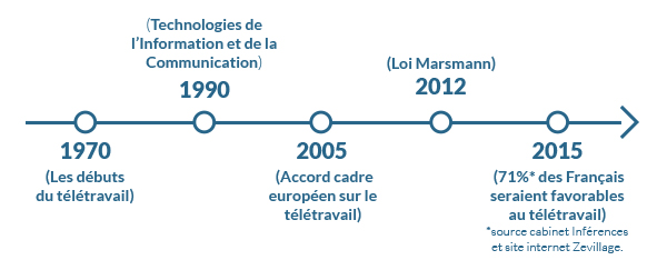 teletravail cadre