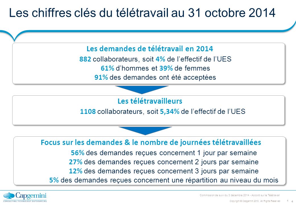 teletravail chiffres 2013