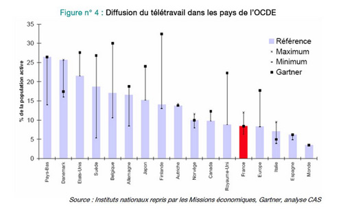 teletravail chiffres 2013