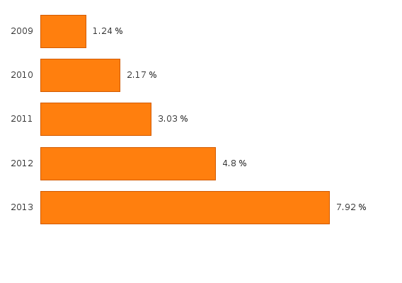 teletravail chiffres 2013