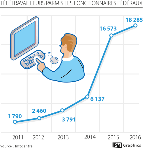 teletravail chiffres 2013