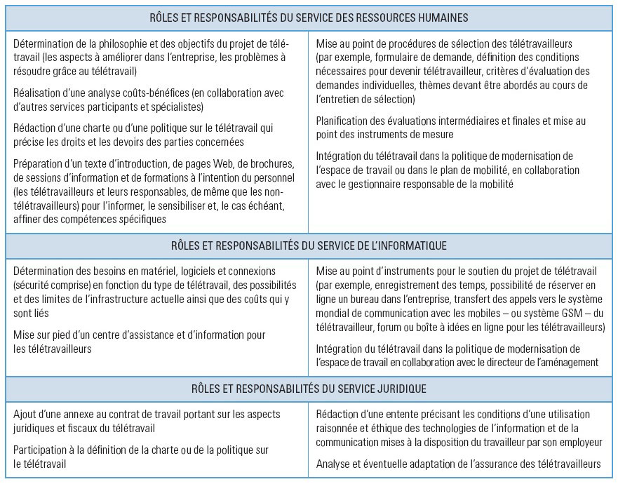 teletravail conditions