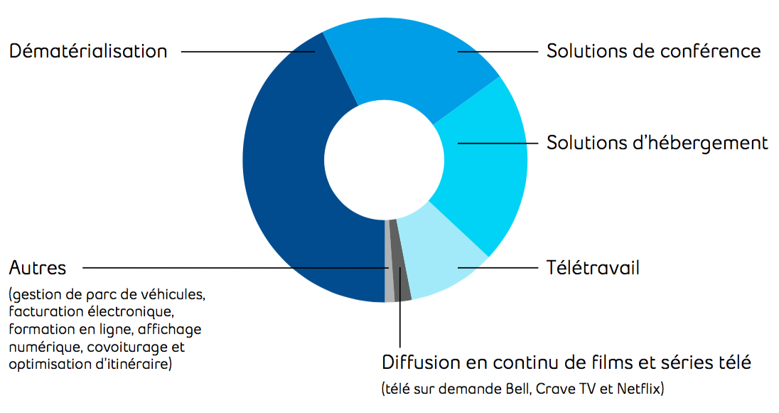 teletravail economie d'energie