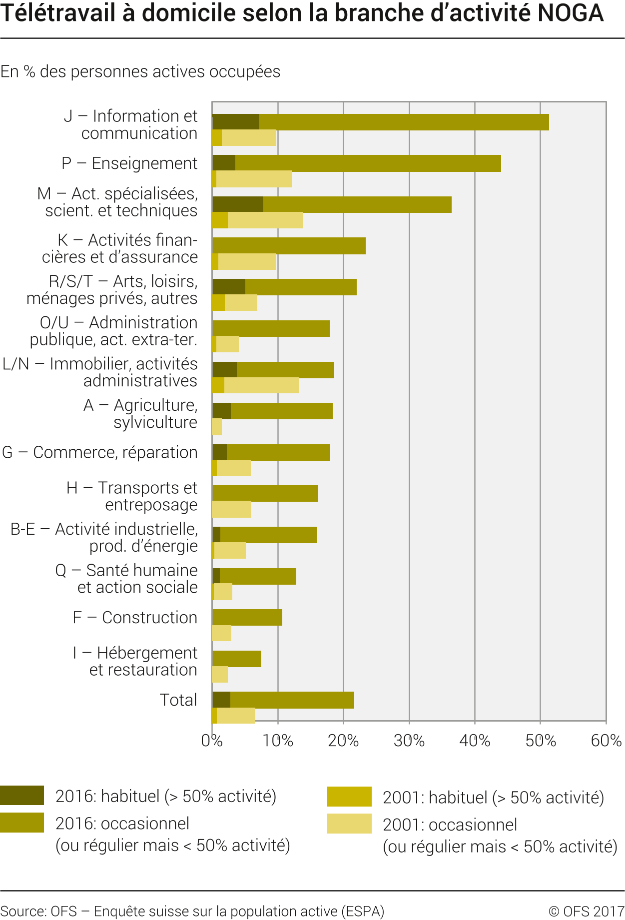 teletravail economie d'energie