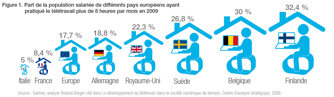 teletravail en europe