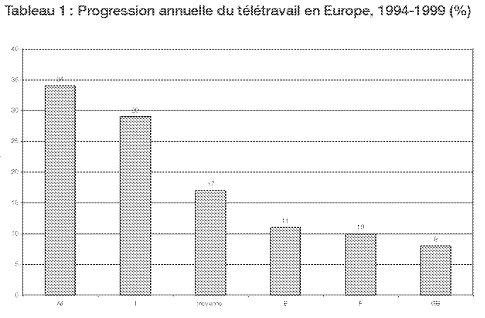 teletravail en europe