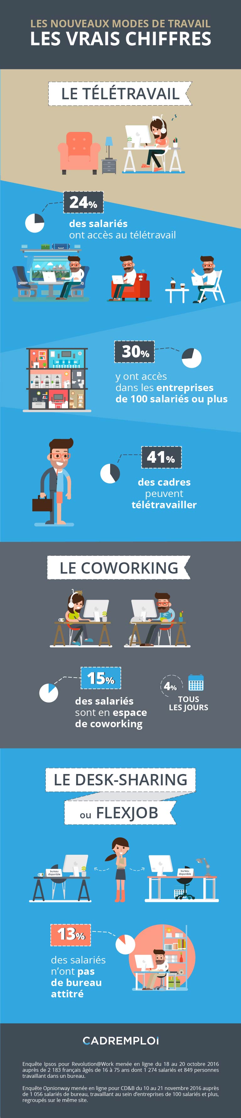 teletravail et coworking