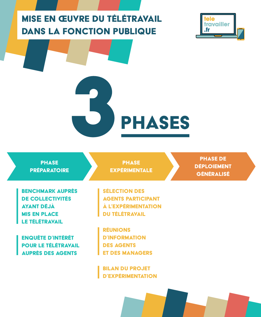 teletravail etapes