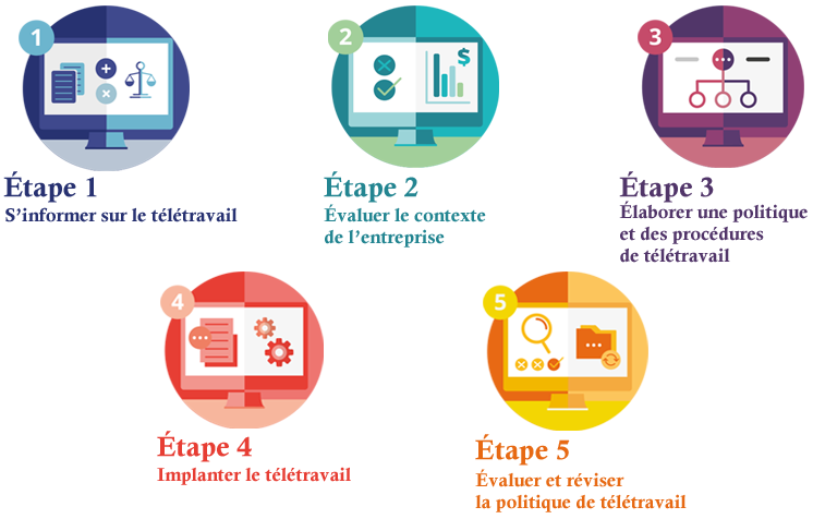teletravail etapes