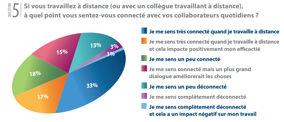 teletravail etude de cas