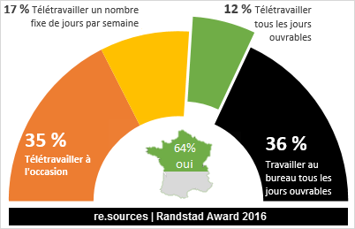 teletravail etude de marche