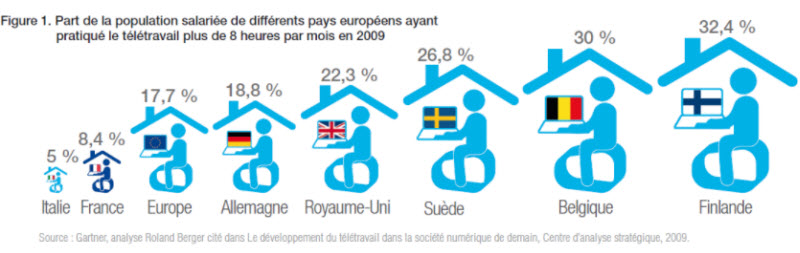 teletravail etudiant lille