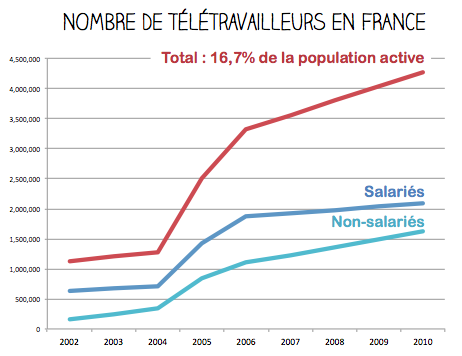 teletravail evolution