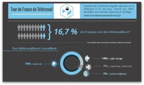 teletravail fle