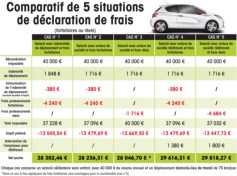 teletravail frais reel