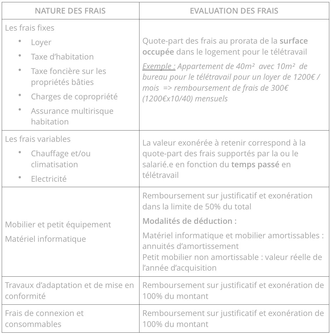 teletravail frais